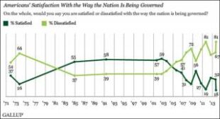 Poll: Americans’ Satisfaction With Gov’t Sinks to All-Time Low