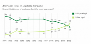 Support For Marijuana Legalization Hits Historic High Of 58 Percent