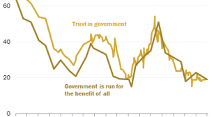15 striking findings from 2015 | Just 19% of Americans say they can trust the federal government